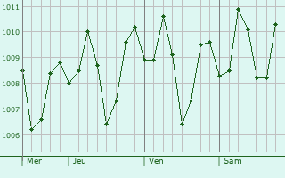 Graphe de la pression atmosphérique prévue pour Sibulan