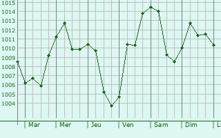 Graphe de la pression atmosphrique prvue pour Harbin