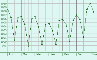 Graphe de la pression atmosphrique prvue pour Nelamangala