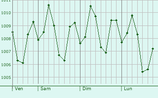 Graphe de la pression atmosphrique prvue pour Tigpalay