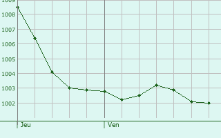 Graphe de la pression atmosphrique prvue pour Baslieux-ls-Fismes