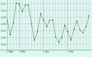 Graphe de la pression atmosphérique prévue pour Maroantsetra