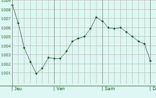 Graphe de la pression atmosphrique prvue pour Downham Market
