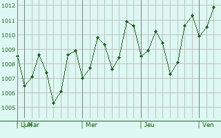 Graphe de la pression atmosphérique prévue pour Jimenez