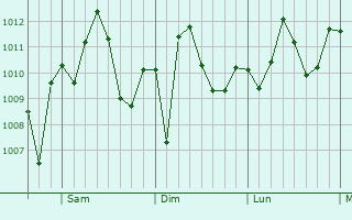 Graphe de la pression atmosphrique prvue pour Tyler
