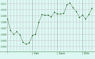 Graphe de la pression atmosphrique prvue pour Sidon
