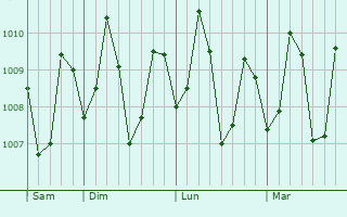 Graphe de la pression atmosphérique prévue pour Sigaboy