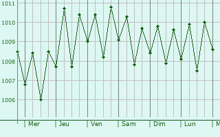 Graphe de la pression atmosphrique prvue pour Tulaghi