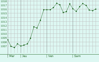 Graphe de la pression atmosphrique prvue pour Jaguaro