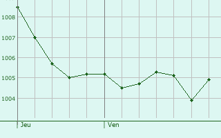 Graphe de la pression atmosphrique prvue pour Weiskirchen