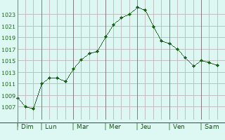 Graphe de la pression atmosphrique prvue pour Juvigny