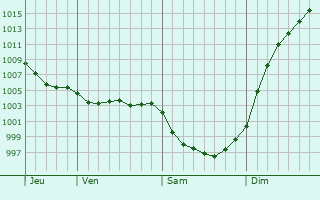 Graphe de la pression atmosphrique prvue pour Saint-Paul-Mont-Penit