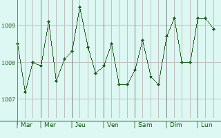 Graphe de la pression atmosphrique prvue pour Sunggal