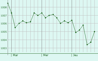 Graphe de la pression atmosphérique prévue pour Serino