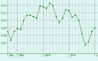 Graphe de la pression atmosphérique prévue pour Capena