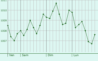 Graphe de la pression atmosphérique prévue pour Omuta