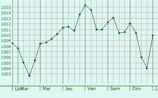 Graphe de la pression atmosphrique prvue pour Bobingen