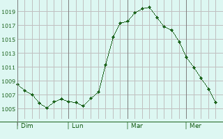 Graphe de la pression atmosphérique prévue pour Stadtilm Graphe de la pression atmosphérique prévue pour Stadtilm