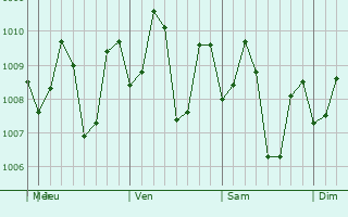 Graphe de la pression atmosphérique prévue pour Imus