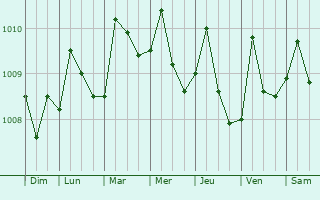 Graphe de la pression atmosphrique prvue pour Gamba