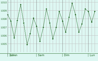 Graphe de la pression atmosphrique prvue pour Sabang