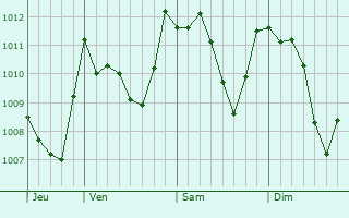 Graphe de la pression atmosphérique prévue pour Rieti