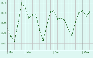 Graphe de la pression atmosphérique prévue pour Militello in Val di Catania