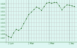 Graphe de la pression atmosphérique prévue pour Salernes