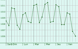 Graphe de la pression atmosphrique prvue pour San Jos Acatempa