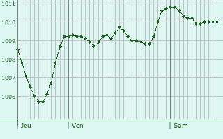 Graphe de la pression atmosphrique prvue pour Mirabeau