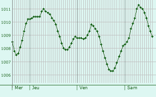 Graphe de la pression atmosphrique prvue pour Puchheim