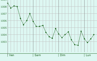 Graphe de la pression atmosphérique prévue pour Beppu