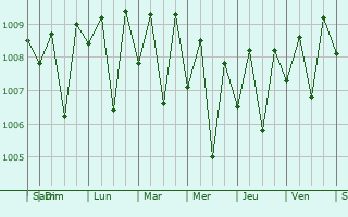 Graphe de la pression atmosphrique prvue pour Kollam