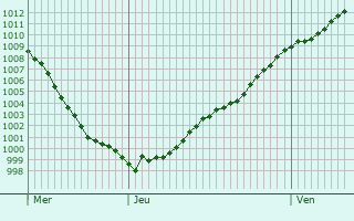 Graphe de la pression atmosphrique prvue pour Arcis-le-Ponsart