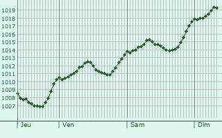 Graphe de la pression atmosphrique prvue pour Montevarchi