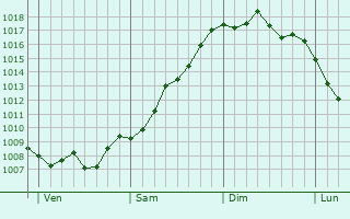 Graphe de la pression atmosphérique prévue pour Nouvion Graphe de la pression atmosphérique prévue pour Nouvion