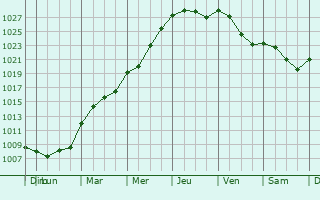 Graphe de la pression atmosphrique prvue pour Bascharage