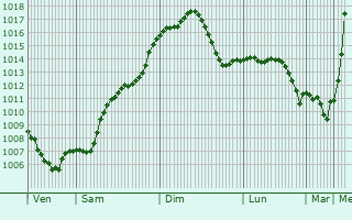 Graphe de la pression atmosphrique prvue pour Cahul