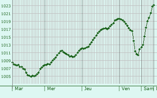Graphe de la pression atmosphrique prvue pour Bensheim