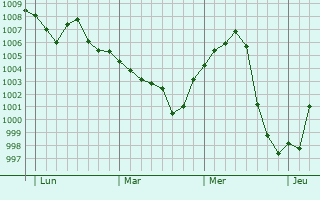 Graphe de la pression atmosphérique prévue pour Puygaillard-de-Lomagne Graphe de la pression atmosphérique prévue pour Puygaillard-de-Lomagne