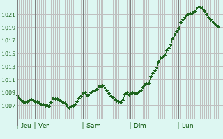 Graphe de la pression atmosphrique prvue pour Leutenbach
