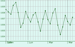 Graphe de la pression atmosphérique prévue pour Kampong Thom