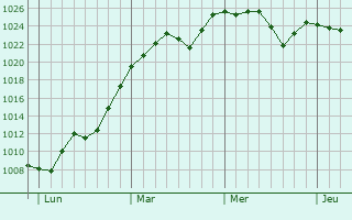 Graphe de la pression atmosphérique prévue pour Sillans-la-Cascade