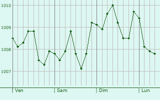 Graphe de la pression atmosphérique prévue pour Okawa