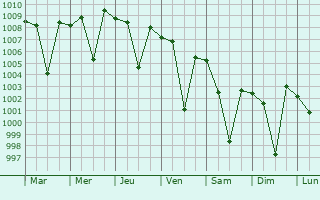 Graphe de la pression atmosphrique prvue pour Gannavaram