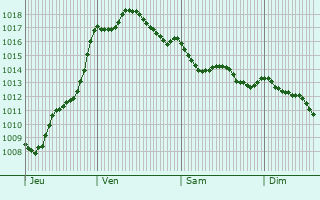 Graphe de la pression atmosphrique prvue pour Leucate