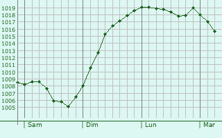 Graphe de la pression atmosphrique prvue pour Villers-Pater