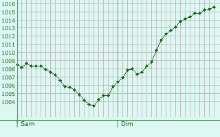 Graphe de la pression atmosphrique prvue pour Chabeuil