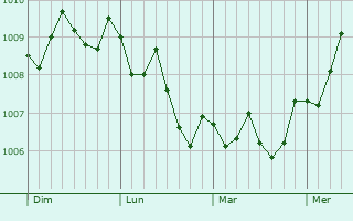 Graphe de la pression atmosphérique prévue pour Kunisaki-shi