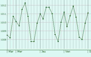 Graphe de la pression atmosphérique prévue pour Bogandé